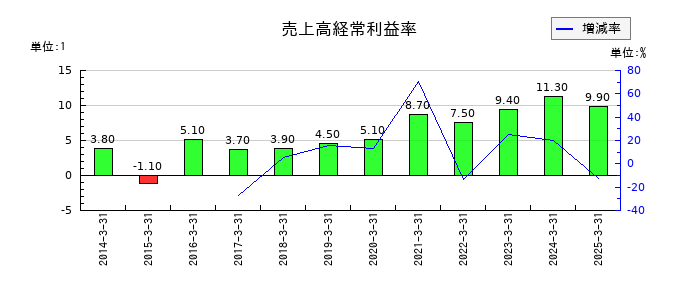 神田通信機の売上高経常利益率の推移