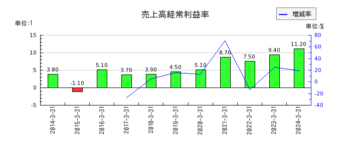 神田通信機の売上高経常利益率の推移