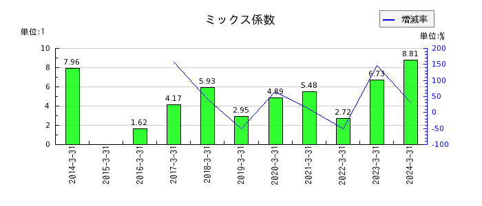 神田通信機のミックス係数の推移