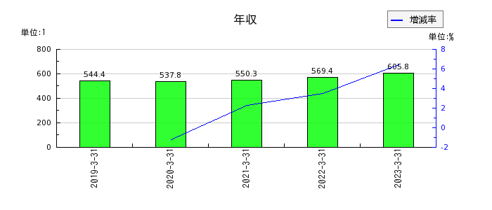 神田通信機の年収の推移