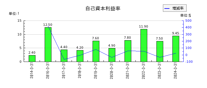 神田通信機の自己資本利益率の推移