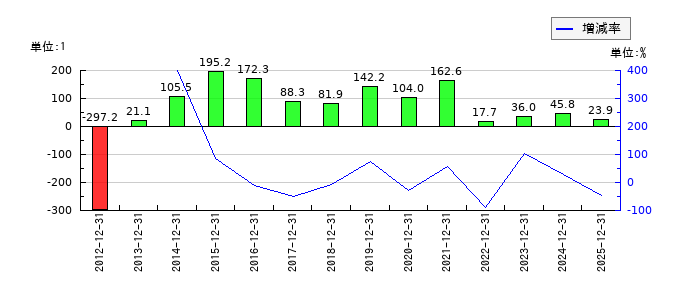 高橋カーテンウォール工業のEPS(一株当たりの利益)推移