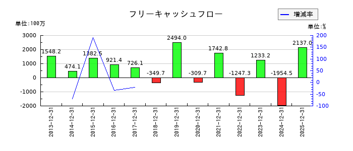 高橋カーテンウォール工業のフリーキャッシュフロー推移