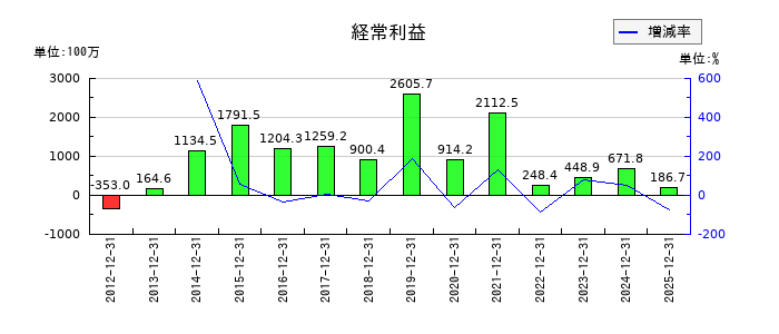 高橋カーテンウォール工業の通期の経常利益推移