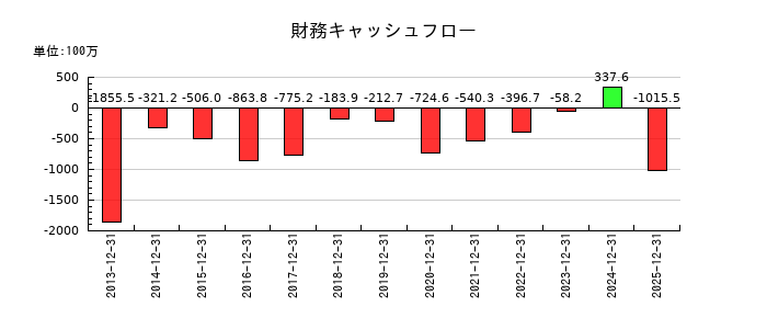 高橋カーテンウォール工業の財務キャッシュフロー推移