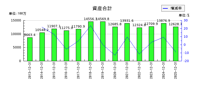 高橋カーテンウォール工業の資産合計の推移
