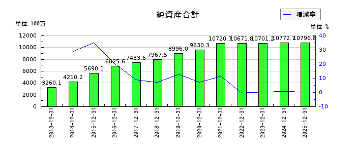 高橋カーテンウォール工業の純資産合計の推移