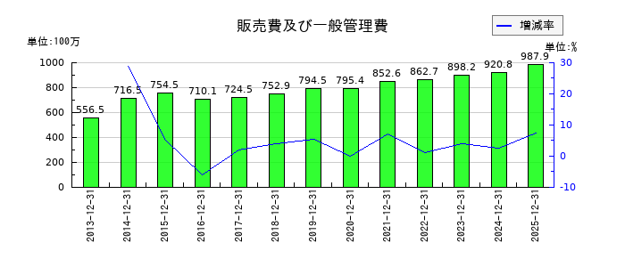 高橋カーテンウォール工業の販売費及び一般管理費の推移