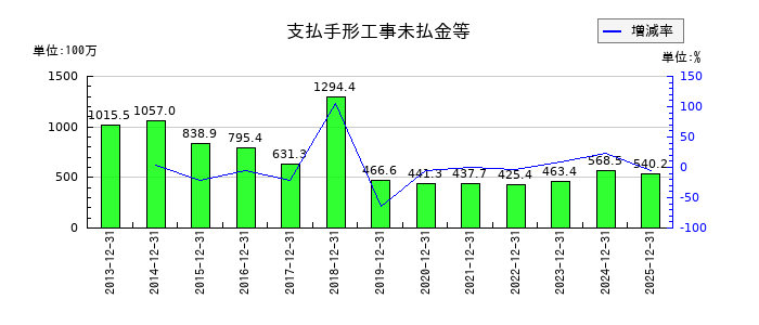 高橋カーテンウォール工業の短期借入金の推移