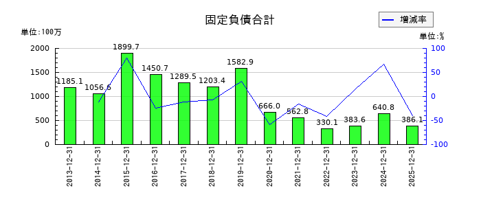 高橋カーテンウォール工業の固定負債合計の推移