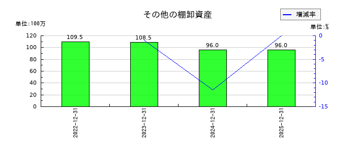 高橋カーテンウォール工業のその他の棚卸資産の推移