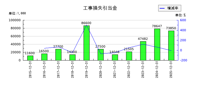 高橋カーテンウォール工業の工事損失引当金の推移