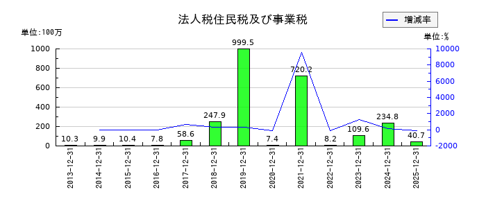 高橋カーテンウォール工業の鉄屑売却収入の推移