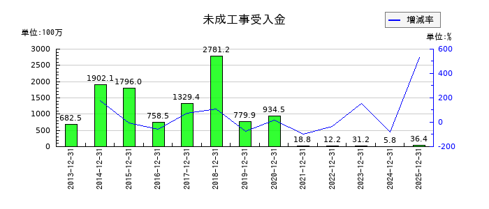 高橋カーテンウォール工業の未成工事受入金の推移
