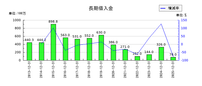 高橋カーテンウォール工業の未成工事受入金の推移