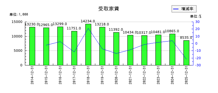 高橋カーテンウォール工業の受取家賃の推移