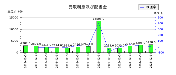 高橋カーテンウォール工業の受取利息及び配当金の推移