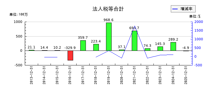 高橋カーテンウォール工業の法人税等合計の推移