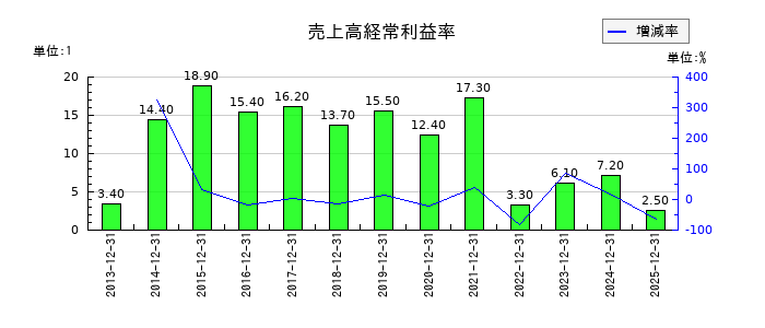 高橋カーテンウォール工業の売上高経常利益率の推移