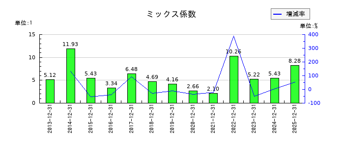 高橋カーテンウォール工業のミックス係数の推移