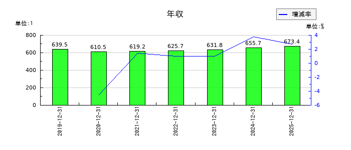 高橋カーテンウォール工業の年収の推移