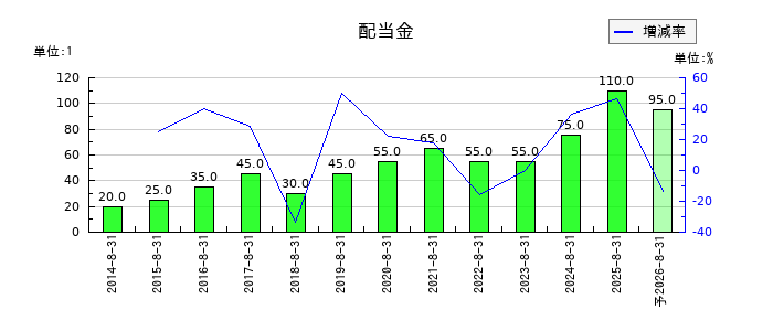 暁飯島工業の年間配当金推移