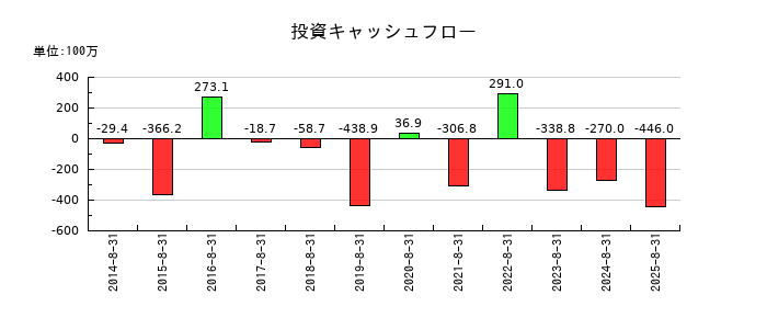 暁飯島工業の投資キャッシュフロー推移
