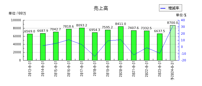 暁飯島工業の通期の売上高推移
