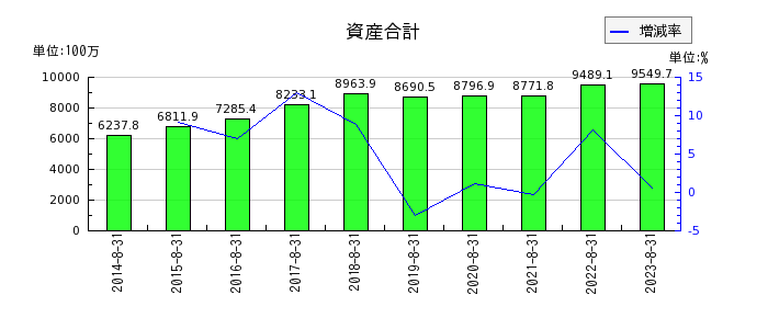 暁飯島工業の資産合計の推移