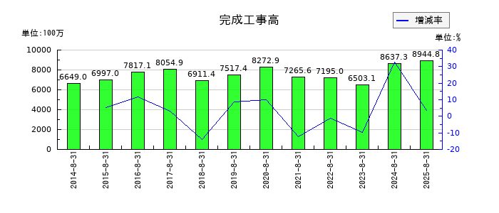 暁飯島工業の完成工事高の推移