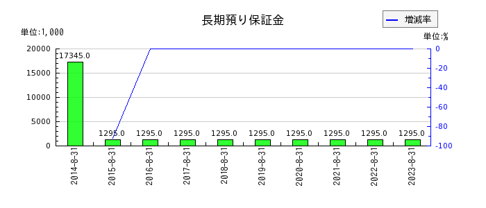暁飯島工業の長期預り保証金の推移