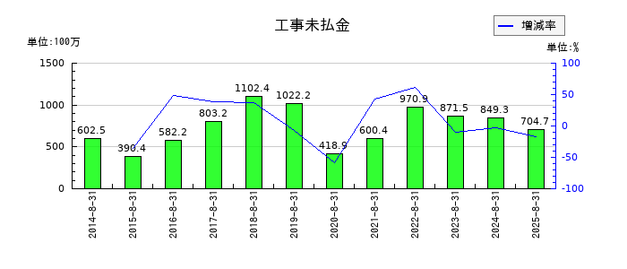暁飯島工業の工事未払金の推移