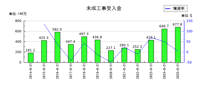 暁飯島工業の電子記録債務の推移