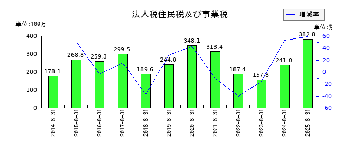 暁飯島工業の法人税住民税及び事業税の推移