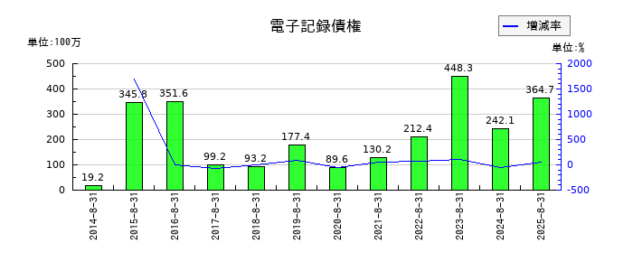 暁飯島工業の電子記録債権の推移