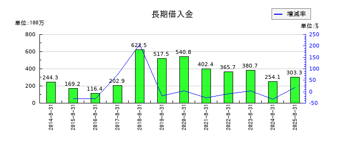 暁飯島工業の未払法人税等の推移
