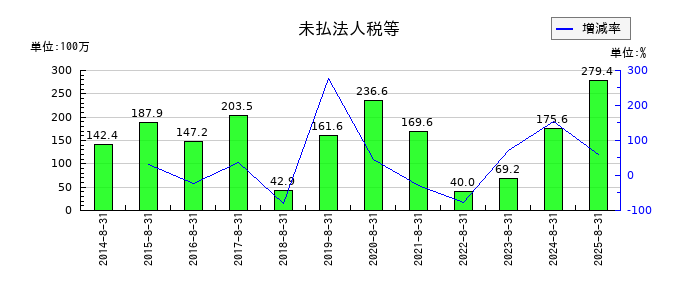 暁飯島工業の未払法人税等の推移