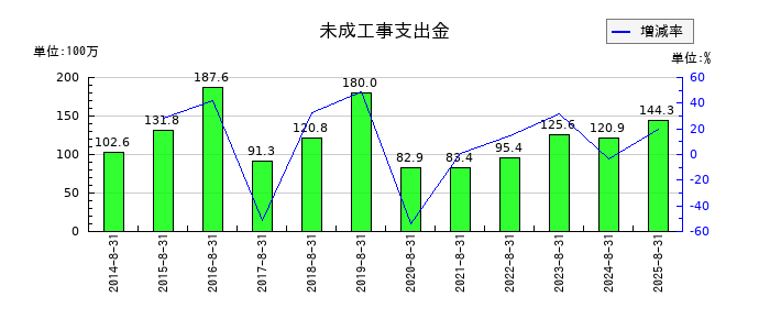 暁飯島工業の賞与引当金の推移