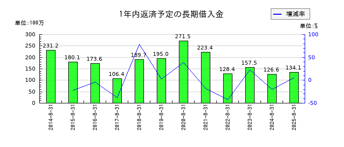 暁飯島工業の1年内返済予定の長期借入金の推移