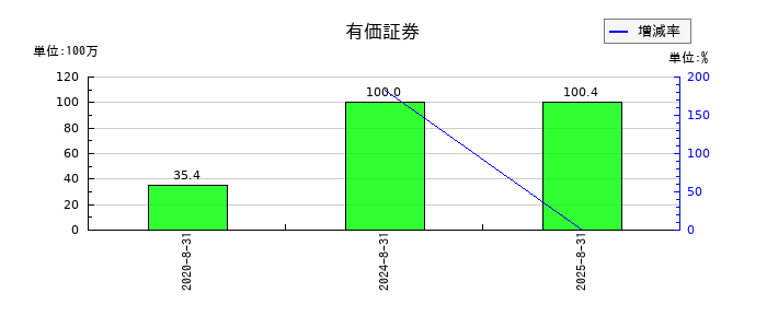 暁飯島工業の有価証券の推移
