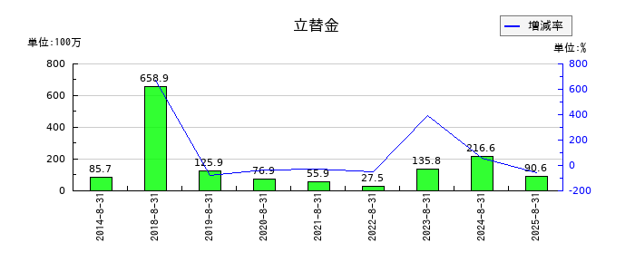 暁飯島工業の有価証券の推移