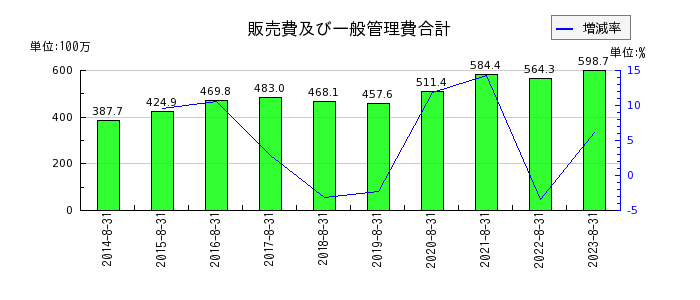 暁飯島工業の販売費及び一般管理費合計の推移