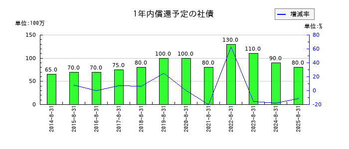 暁飯島工業の1年内償還予定の社債の推移