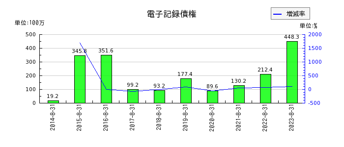 暁飯島工業の電子記録債権の推移