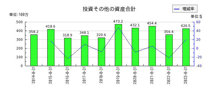 暁飯島工業の投資その他の資産合計の推移