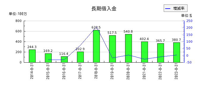 暁飯島工業の長期借入金の推移