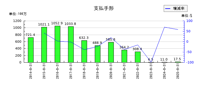 暁飯島工業の支払手形の推移