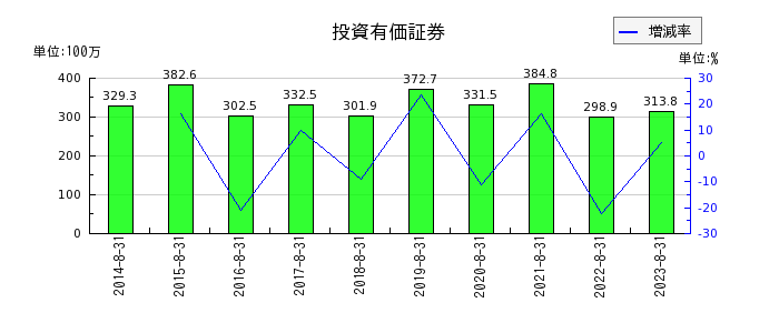 暁飯島工業の投資有価証券の推移
