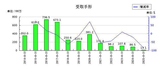 暁飯島工業の受取地代家賃の推移