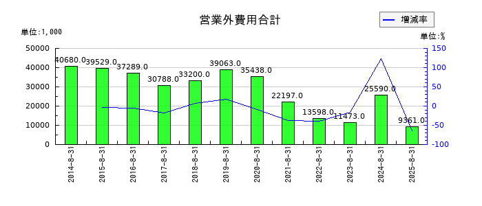 暁飯島工業の支払利息の推移